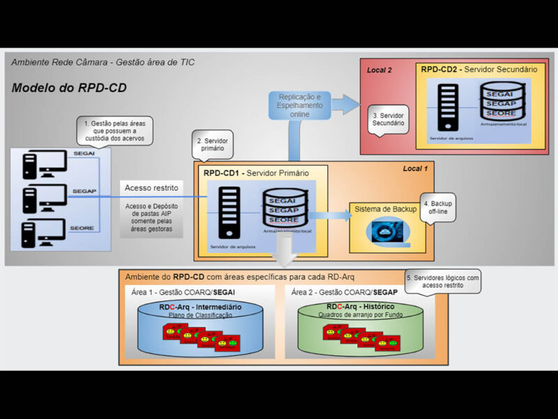 Esquema gráfico com 4 blocos: à esquerda a gestão das áreas, ao centro o servidor primário (com back-up), acima o servidor secundário e abaixo os ambientes
