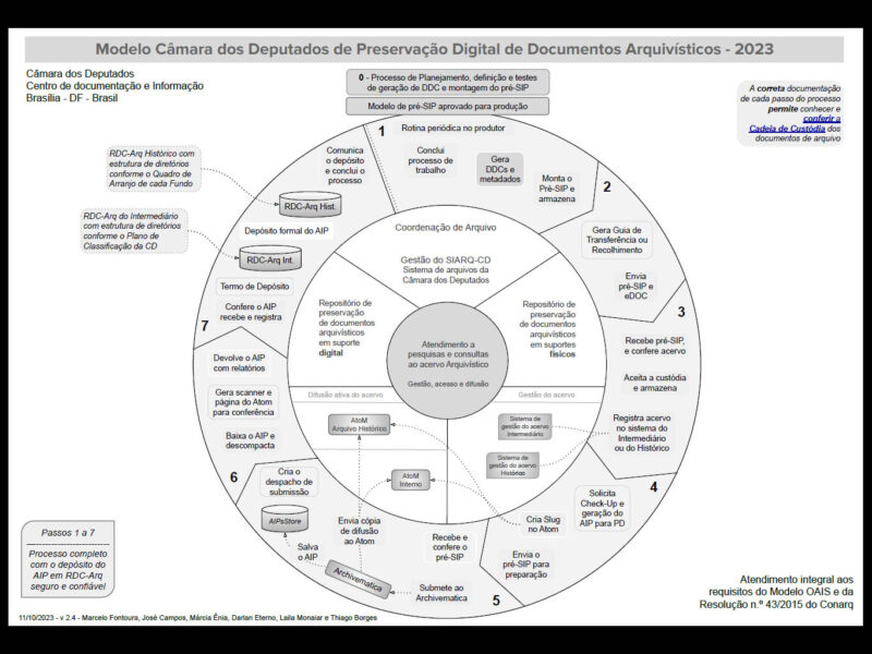 Diagrama circular com 7 fases, tendo ao centro o atendimento a consultas ao acervo